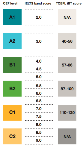 Toefl уровни. IELTS score Table Level. IELTS Bands and Levels. IELTS Band score Level of English. Уровни IELTS таблица.